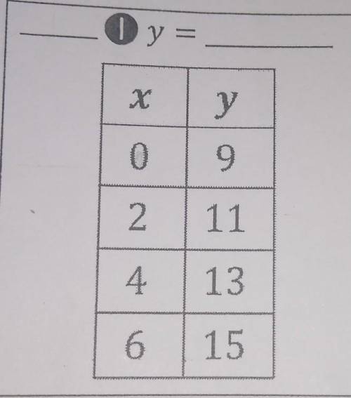 Write the equation for this table​