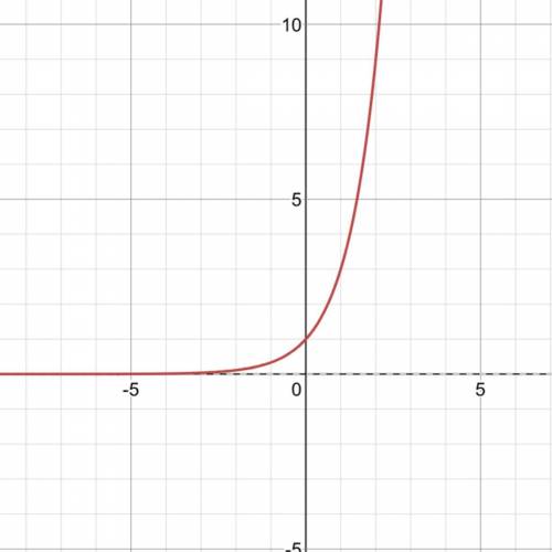 Which is the graph of f(x) = 3^x.