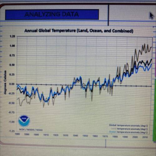 1. What claim can you make based on the data in this graph?

2. What EVIDENCE from the graph suppo