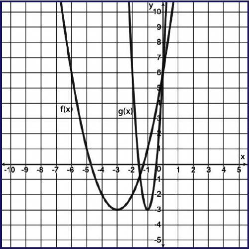 Given a graph for the transformation of f(x) in the format g(x) = f(kx), determine the k value.

k