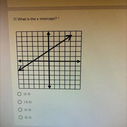 17. What is the x-intercept?
O (3,0)
O (-3,0)
O (2.0)
0 (0,2)