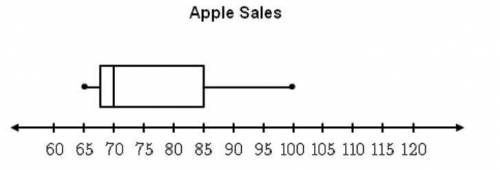 Arnold recorded the number of apples sold per day by his grocery store in the box plot below.

Whi