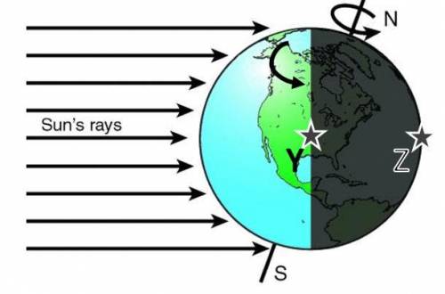 The diagram shows the Earth rotating on it's axis. The two stars show different locations on the su
