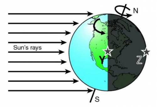 The diagram shows the Earth rotating on it's axis. The two star symbols show different locations on