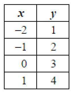 Which table represents a linear function? PLSS HELP Giving brainliest.