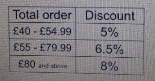 Paper clips are sold in boxes of 1000.

Each box costs £15.40The table below shows the discount of
