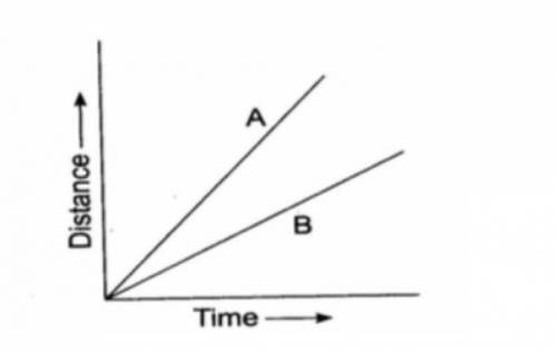 Look at the picture it is the graph of two moving vehicles A and B, which one of them is moving fas