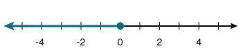 Use a verbal statement to describe the solution graphed below.

All real numbers greater than 0 
A