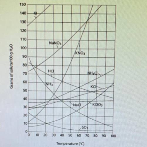 If KCI is quickly cooled from 40°C to 10°Chow many grams of crystals (will precipitate out) will be