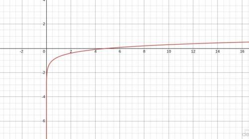 Which graph represents
f(x) = log2 x – 1