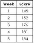 1. using linear regression, write an equation for the line of best fit to represent Lana's bowling