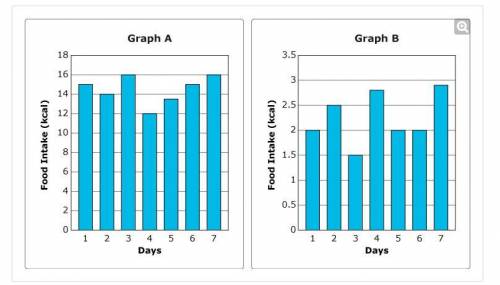 These two graphs show the amount of food consumed by a single species of organism. One graph shows