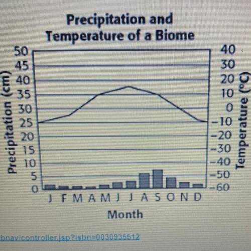 Scientist involved in a field study of bio produce the graph above. The line represents the tempera