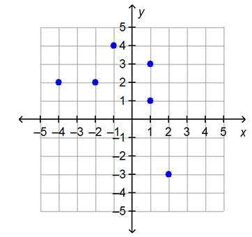 Which ordered pair could be removed from the graph to create a set of ordered pairs that represent