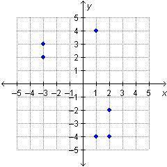 How many points need to be removed from this graph so that it will be a function?