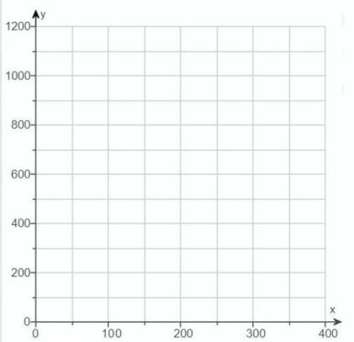 Graph the inequality on a grid which resembles the image. 400x + 4y < 2000