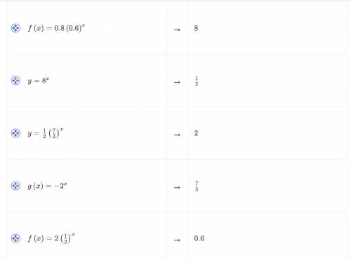 Match the following exponential functions with their b value.