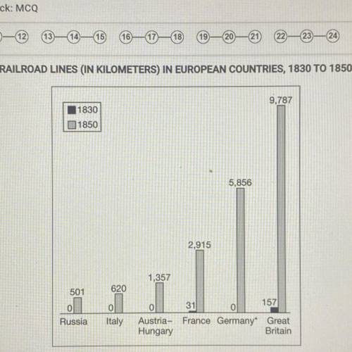 Based on the chart, which of the following best describes a pattern in the spread of railroads in E