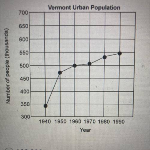 By approximately how much did Vermont's urban population increase from 1940 to 1990?