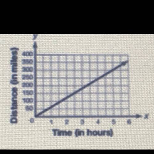 Based on this graph which of the following statements is true?

A The train traveled 300 miles in