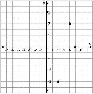 Click through the graphics and select the one that accurately represents the relation

{(0, 3), (2