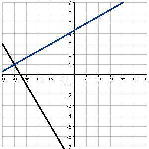 The following system of equations is graphed below.

y=-2x -9
y=2/3x +13/3 
Find the solution to t