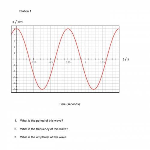 What’s the period , amplitude and frequency of the wave graph ?