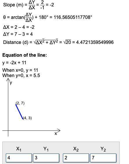 Find the slope of the line that passes through the points (4, 3) and (2,7).