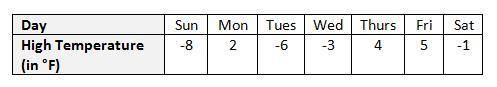 NEED HELP ASAP WITH THIS

The table below shows the high temperature, in degrees Fahrenheit, each