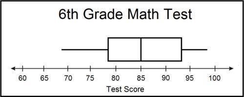 If the Q1 is 77, and the Q3 is 93, what is the IQR (Inter Quartile Range) of the plot?