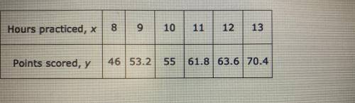 The table shows the number of hours that the basketball team practiced each week and the number of