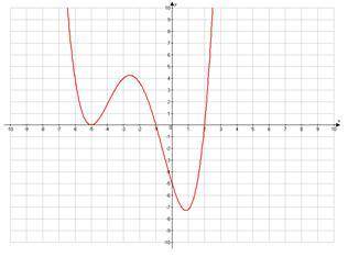PLEASE HELP WILL GIVE BRAIN Which could be the function of the following graph?

f(x) = (x + 5)^3(