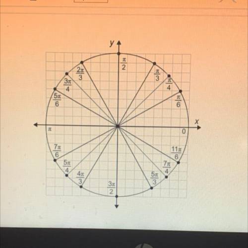 The unit circle has been drawn on the graph. Plot all the points where the absolute value of tan(0)