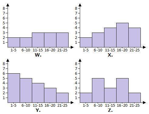 Will mark brainliest to whoever gets this question right!

Which of the following histograms shows