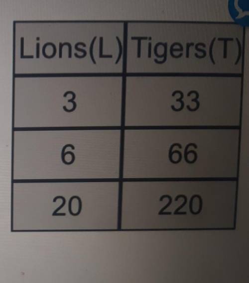 Write an equation for the table. Use BOTH variables given in the table.​