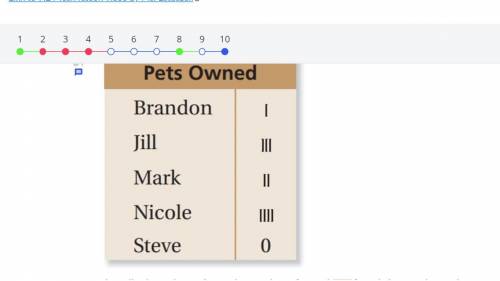 Please help!!

The tally chart above shows the number of pets that 5 friends have. What is the mea