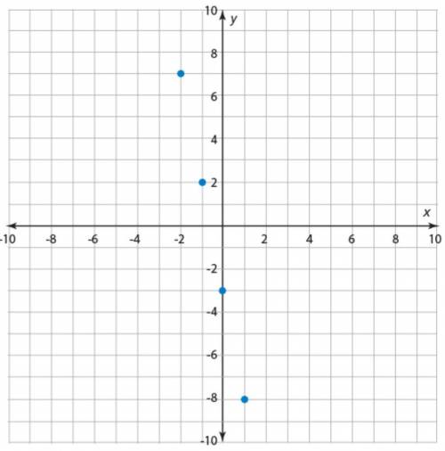 Use the graph to write a linear function that relates y
to x