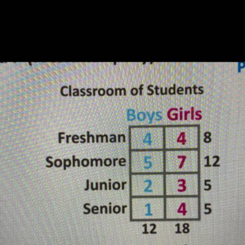 Find P (Sophomore|Girl) Hint: P(A and B)
HELP ASAP