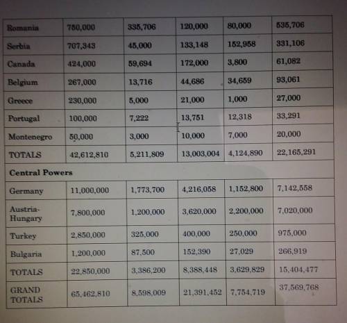 Write down 2 questions about World War I that the data in this chart raise for you.

Come up with