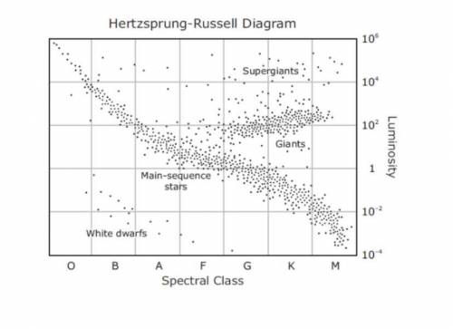 A Hertzsprung-Russell diagram is shown below

Based on this diagram, which type of stars would bel