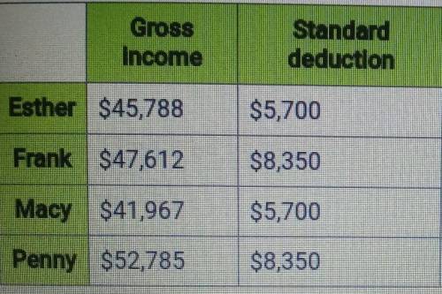 Hurry please!!!Assuming that each worker used the standard deduction and that none of the workers h