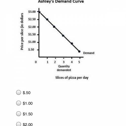 According to the graph, at what price will Ashley’s quantity demanded of pizza be three slices?

H