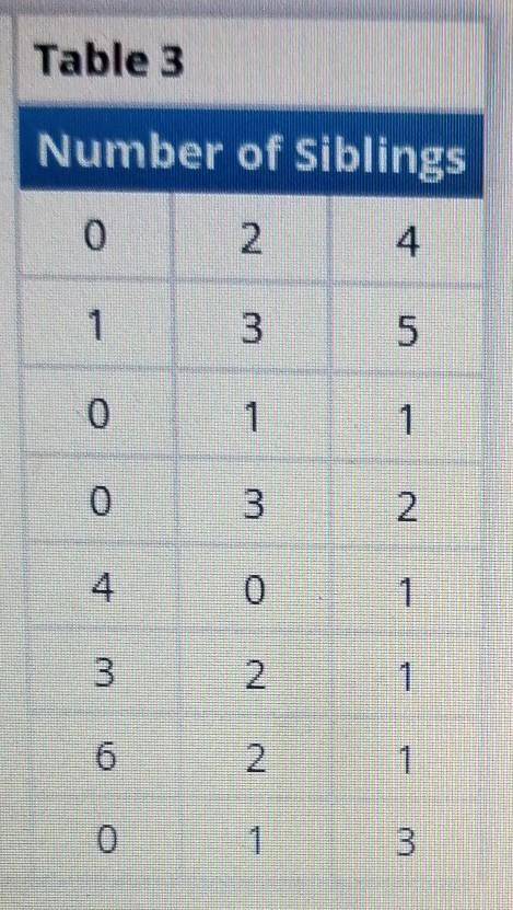 Part F What is the mean absolute deviation of the data in Table 3 (Number of Siblings)? B I U x? ta