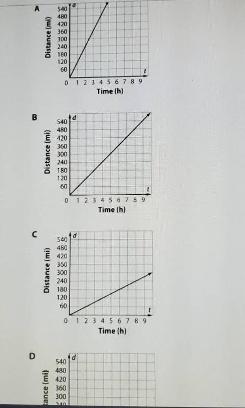 11 Bob traveled 45 miles in 1.5 hours. The distance d and time I are in a proportional linear relat