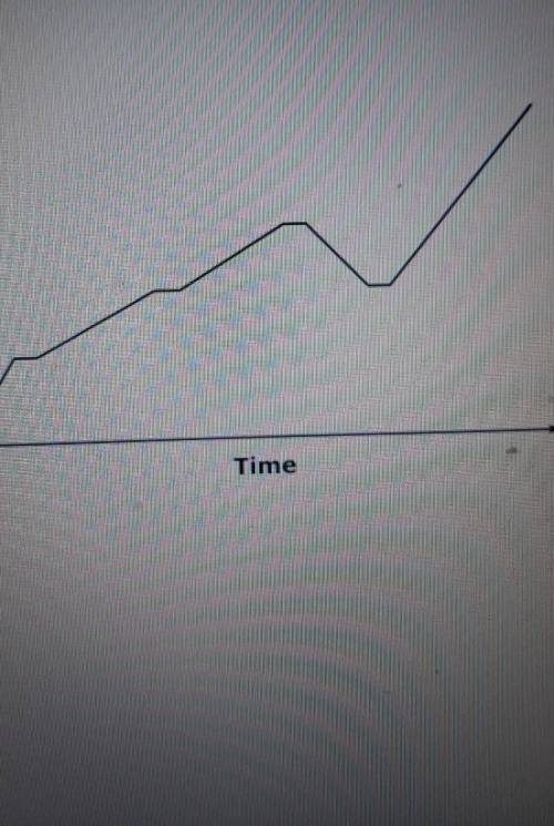 This graph shows the distance dan was from his home on his drive to work one morning

how many tim