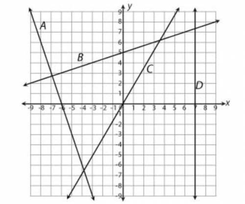 Which line has the slope with the greatest value?

A. Line A 
B. Line B
C. Line C
D. Line D