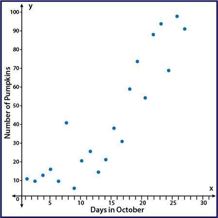 WILL GIVE 25 POINTS

The scatter plot shows the number of pumpkins that have been picked on th