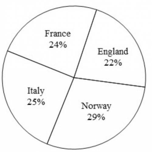 Carol has a collection of 100 stamps. The graph below shows the percentage of stamps she has from e