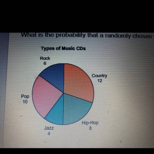 The graph shows the number of each kind of CD in Dante's collection

What is the probability that