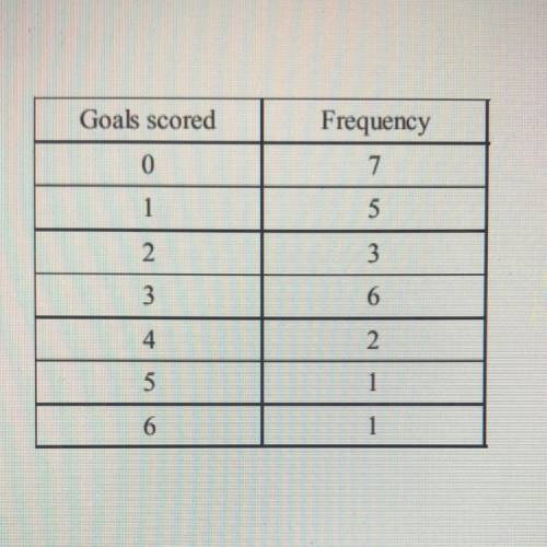 Thomas is analysing the local football team.

He records the number of goals scored in each footba